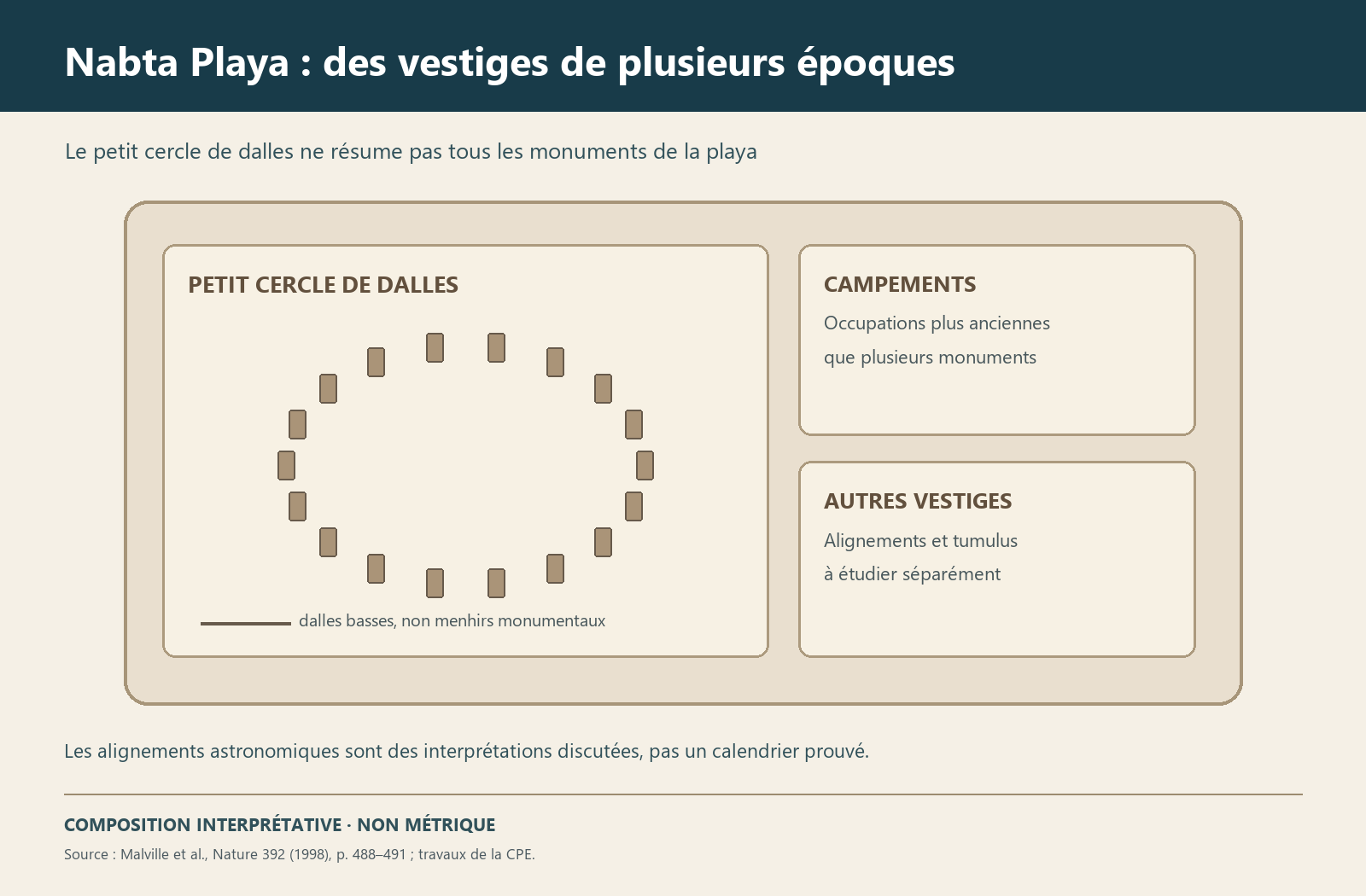 Schéma interprétatif des vestiges de Nabta Playa