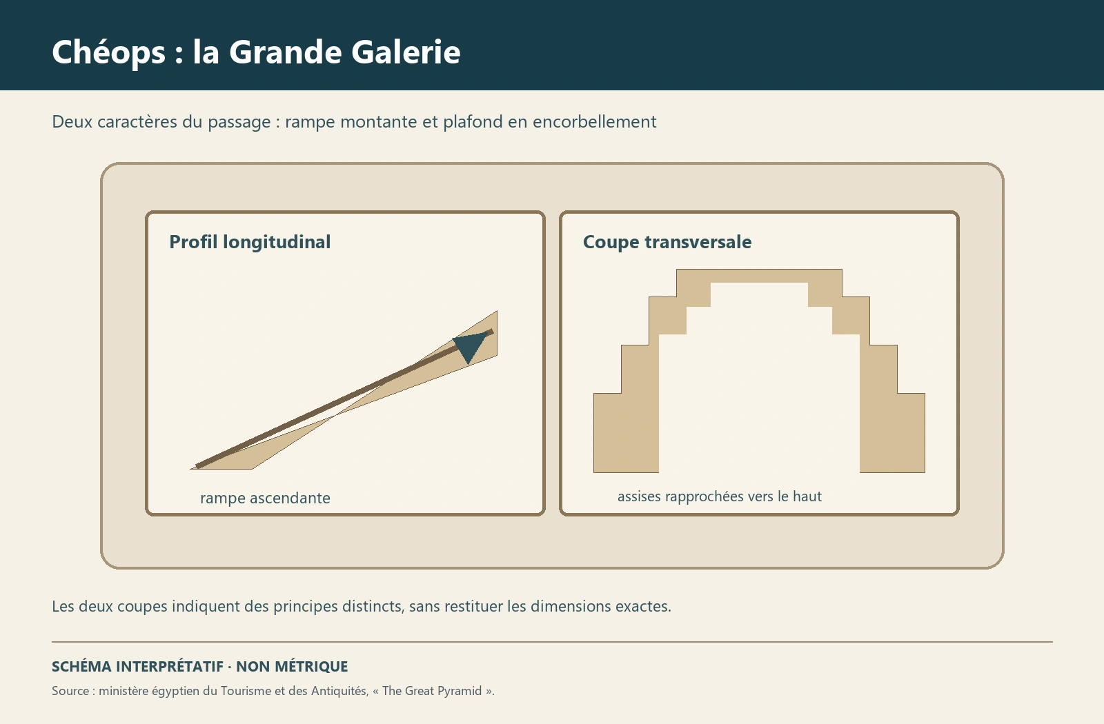 Planche interprétative consacrée à Gizeh, grande pyramide de Khéops