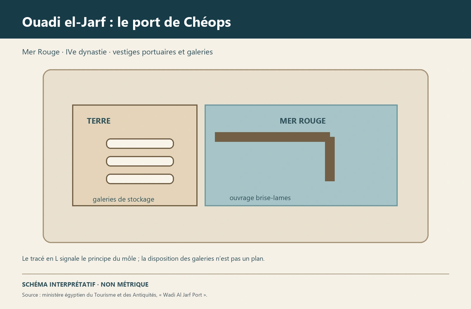 Planche interprétative consacrée à Ouadi el-Jarf, port de l’époque de Khéops