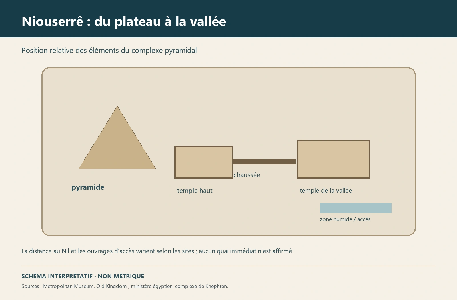 Planche interprétative consacrée à Abousir, pyramide de Niouserrê