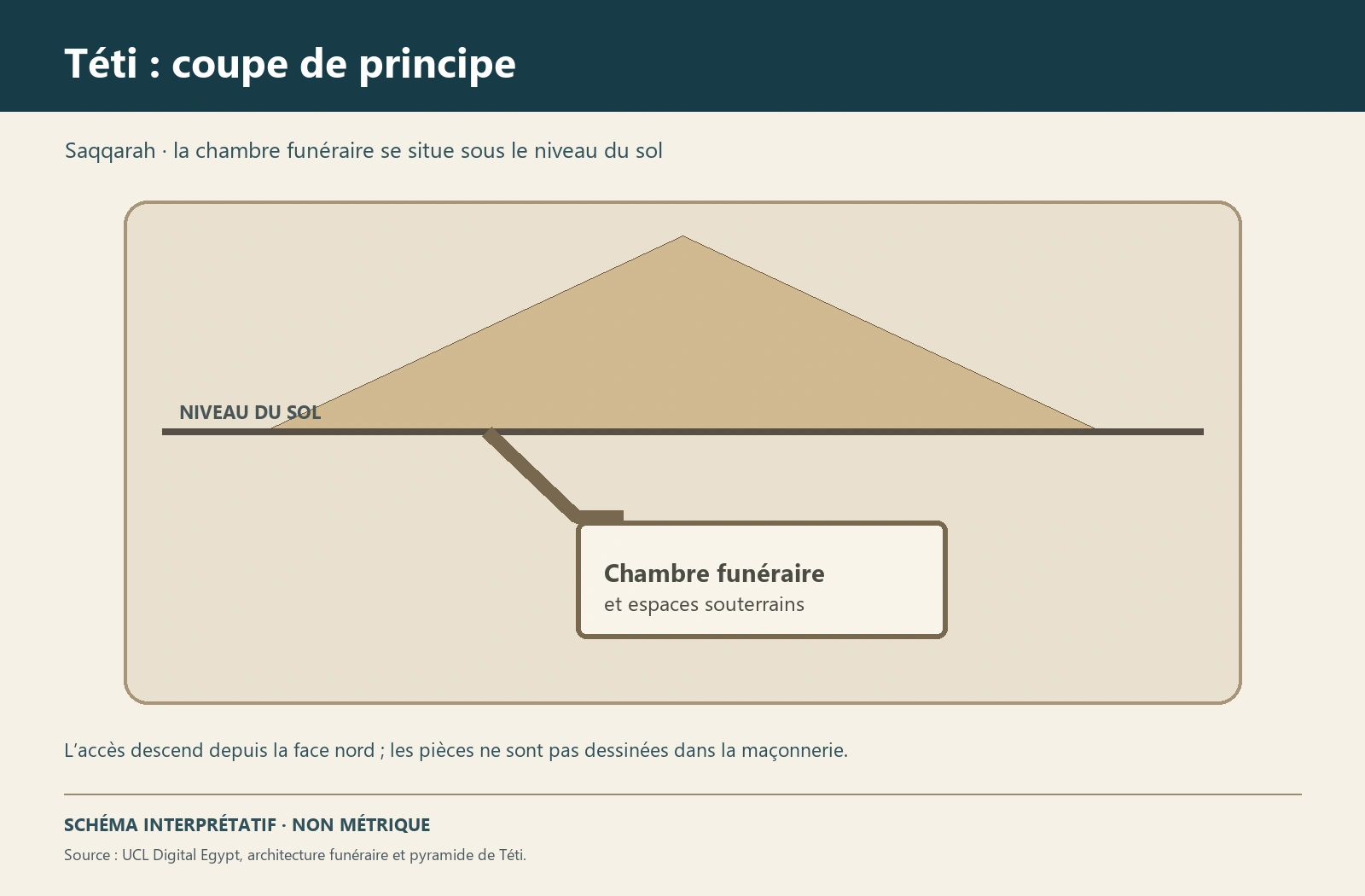 Planche interprétative consacrée à Saqqarah, pyramide de Téti