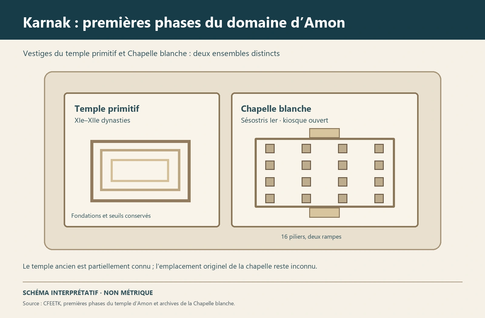 Planche interprétative consacrée à Karnak, premières grandes phases du temple d’Amon