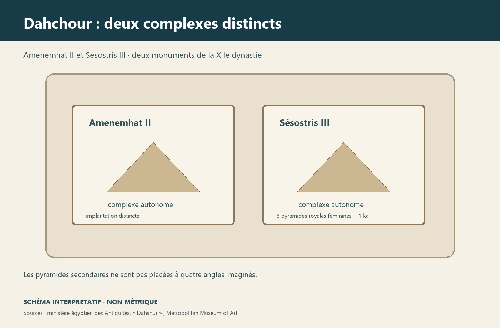 Planche interprétative consacrée à Dahchour, pyramides d’Amenemhat II et de Sésostris III