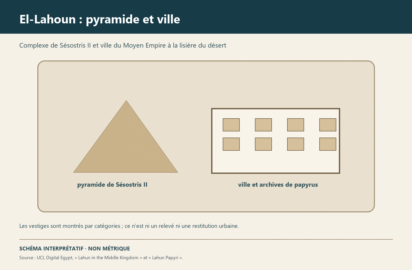 Planche interprétative consacrée à El-Lahoun, pyramide de Sésostris II et ville de Kahoun