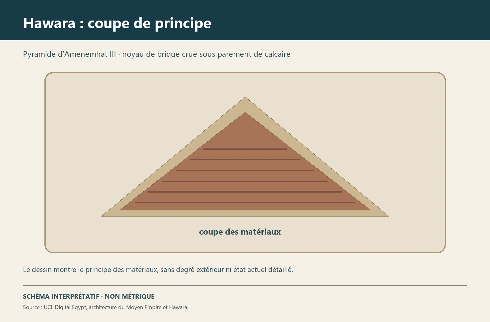Planche interprétative consacrée à Hawara, pyramide d’Amenemhat III et complexe funéraire