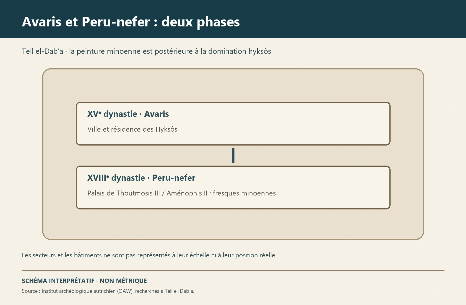 Planche interprétative consacrée à Tell el-Dab‘a / Avaris, ville des Hyksôs