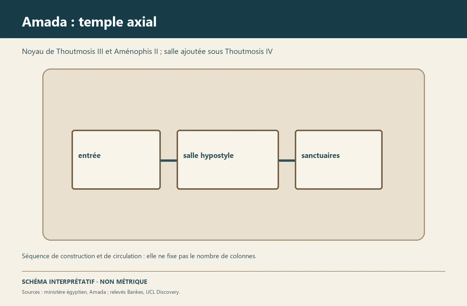 Planche interprétative consacrée à Amada, temple de Thoutmosis III et d’Amenhotep II
