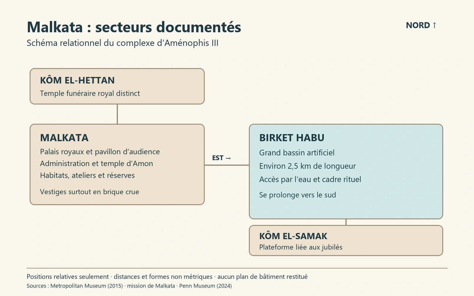 Schéma relationnel des secteurs documentés de Malkata