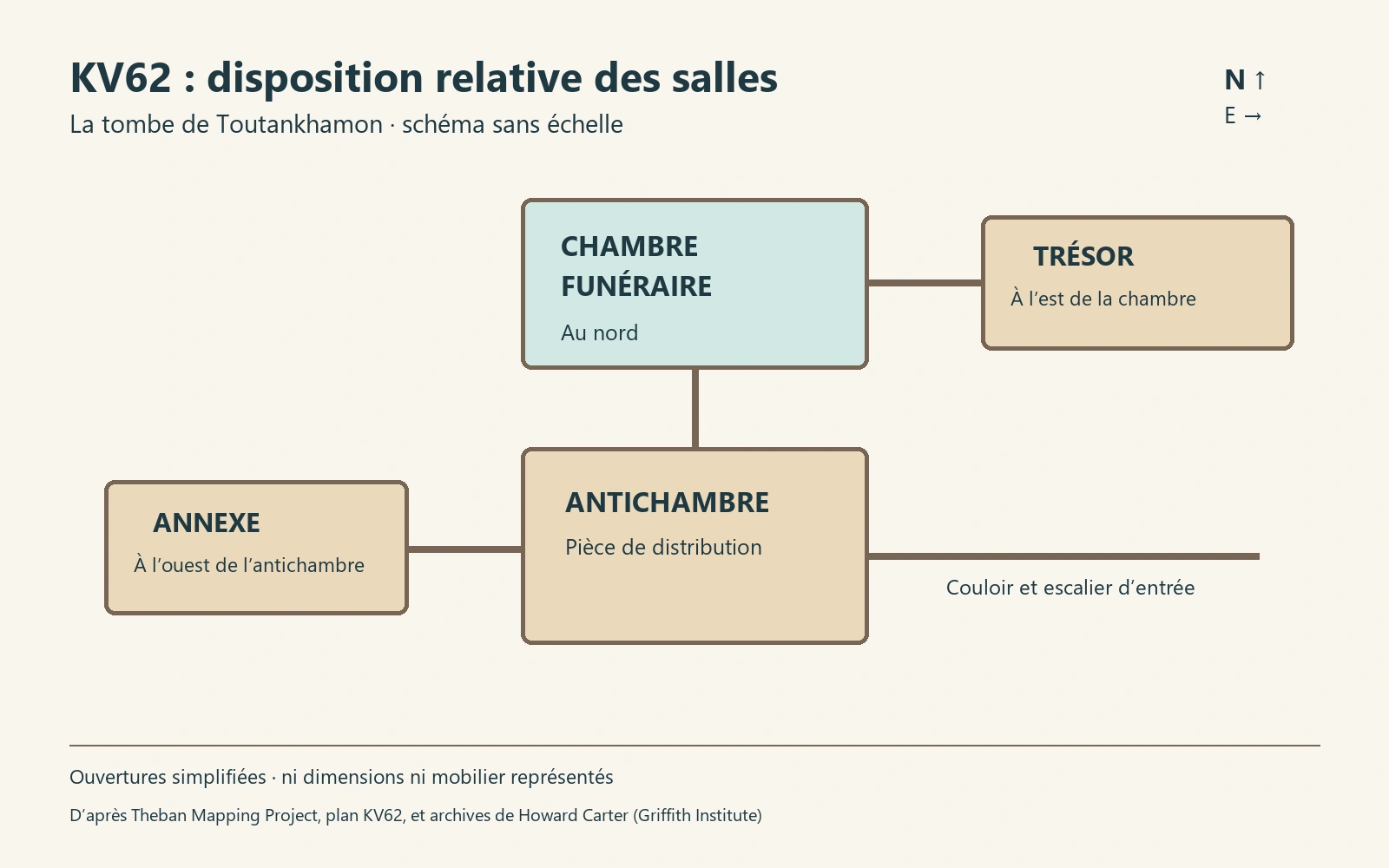 Schéma documentaire consacré à Vallée des Rois, tombe de Toutânkhamon