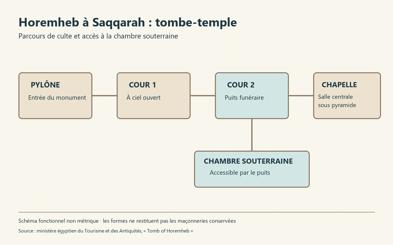 Schéma documentaire consacré à Saqqarah, tombe d’Horemheb