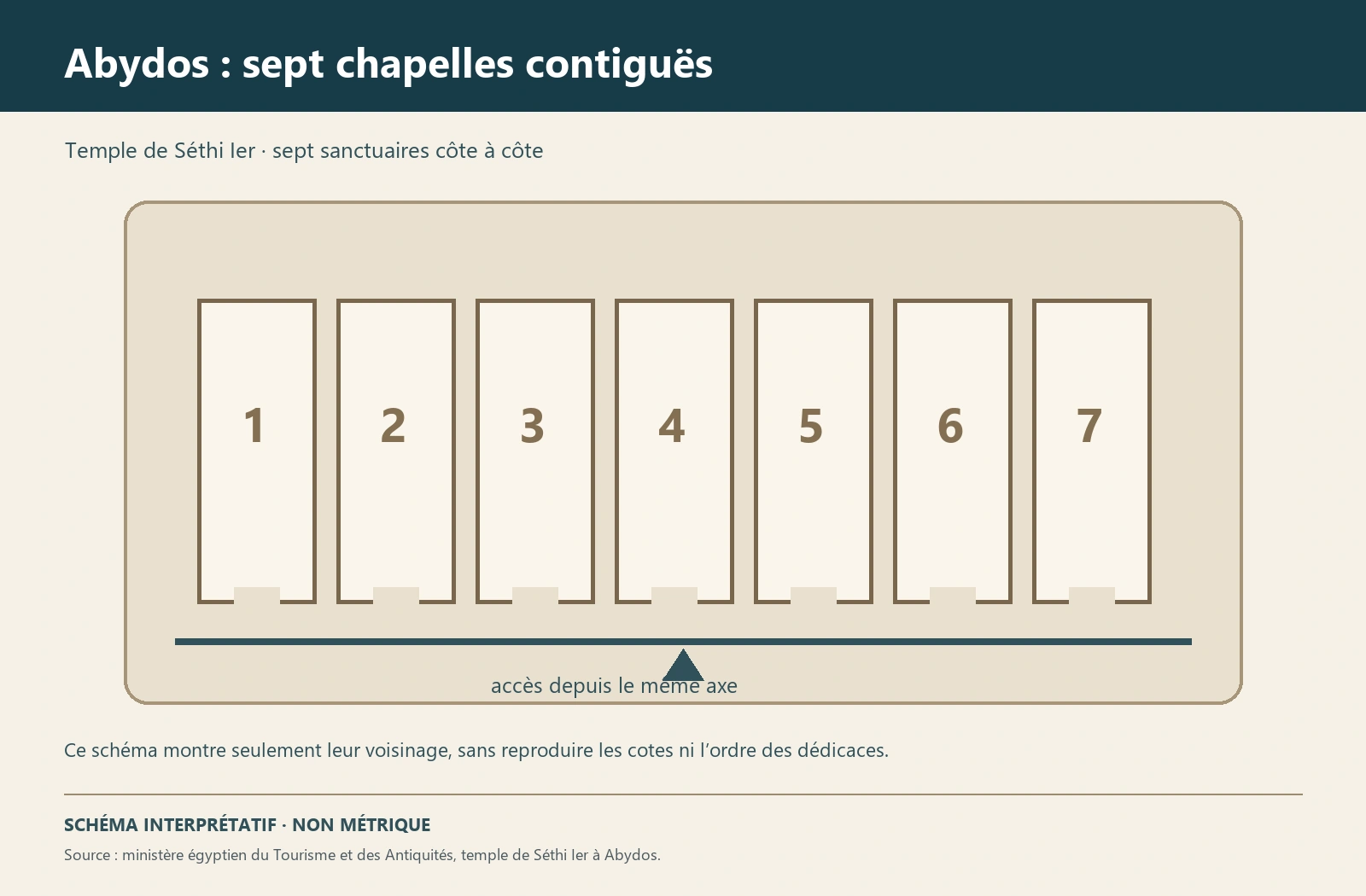 Planche interprétative consacrée à Abydos, temple de Séthi Ier et Osiréion