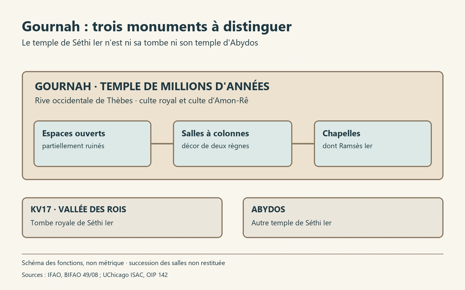 Schéma documentaire consacré à Gournah, temple funéraire de Séthi Ier