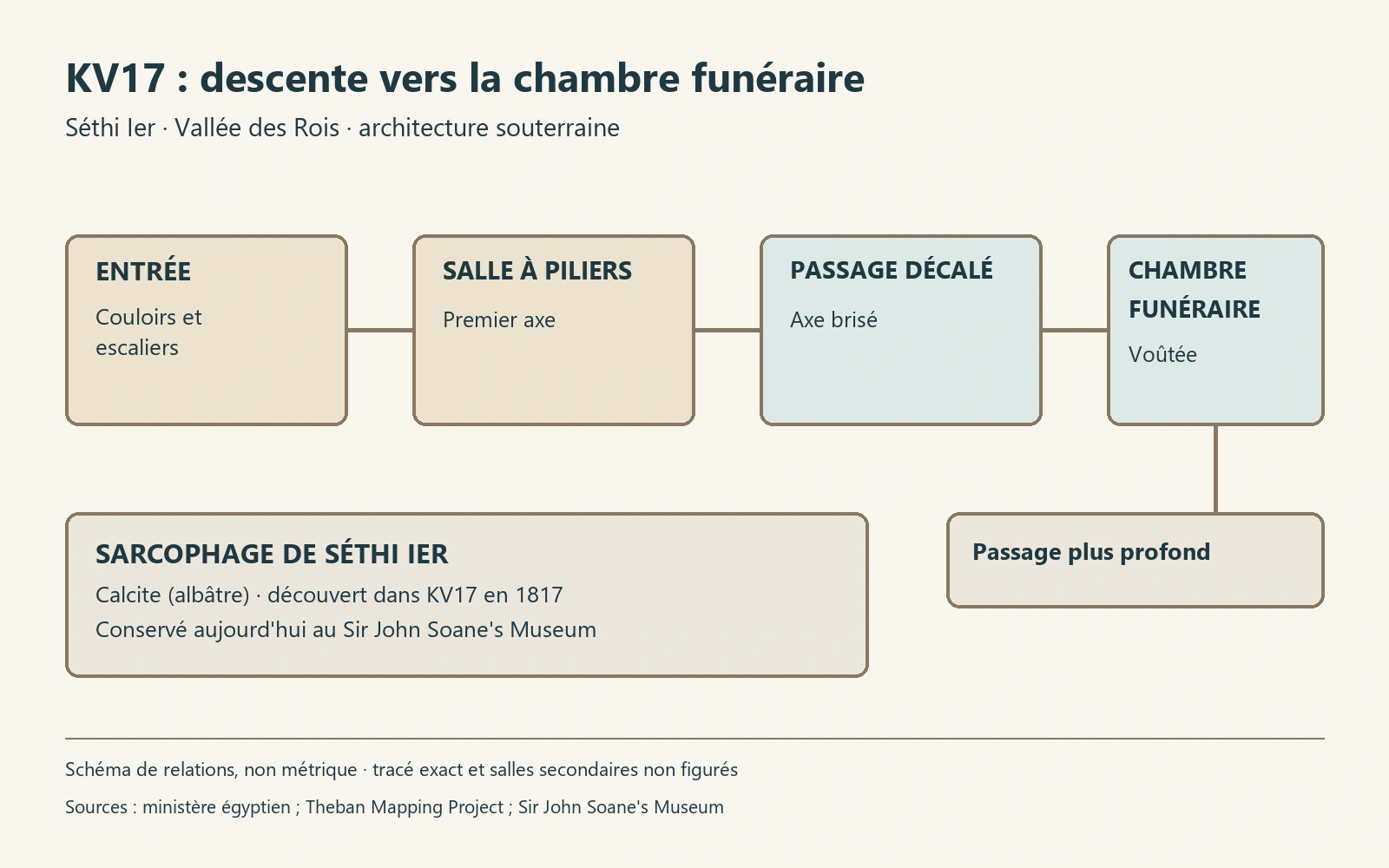 Schéma documentaire consacré à Vallée des Rois, tombe de Séthi Ier