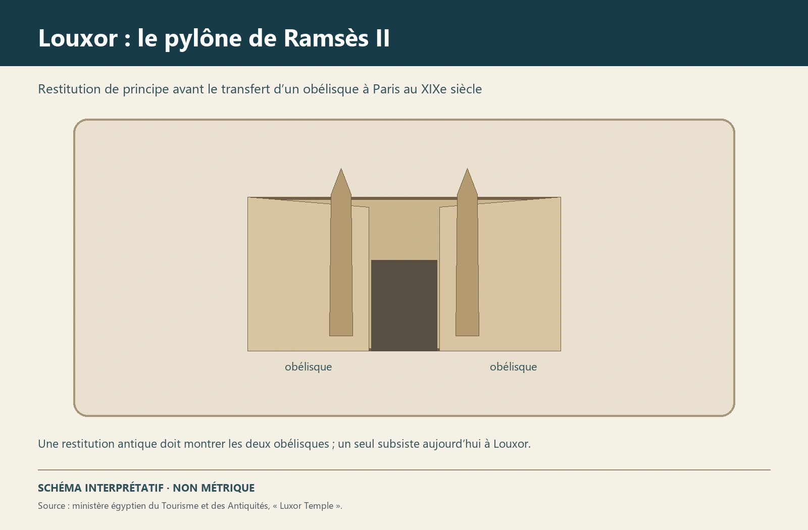 Planche interprétative consacrée à Louxor, pylône et cour de Ramsès II