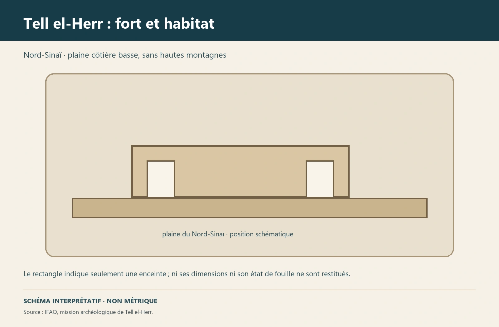 Planche interprétative consacrée à Tell el-Herr, forteresse et habitat du Sinaï