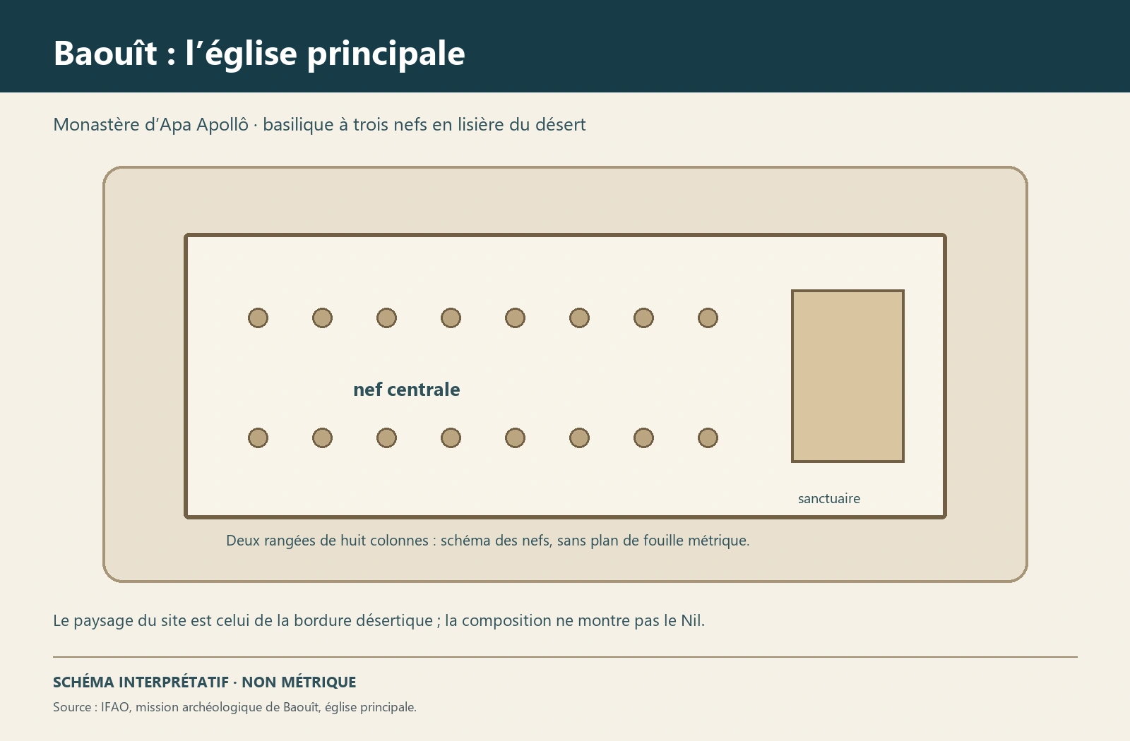 Planche interprétative consacrée à Baouît, ensemble monastique et églises