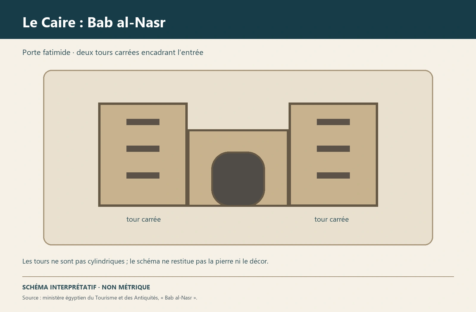 Planche interprétative consacrée à Enceinte et portes fatimides du Caire