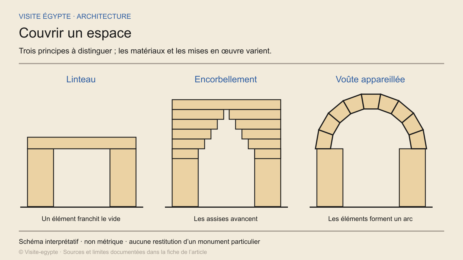 Trois principes de couverture : linteau, encorbellement et voûte (schéma non métrique).