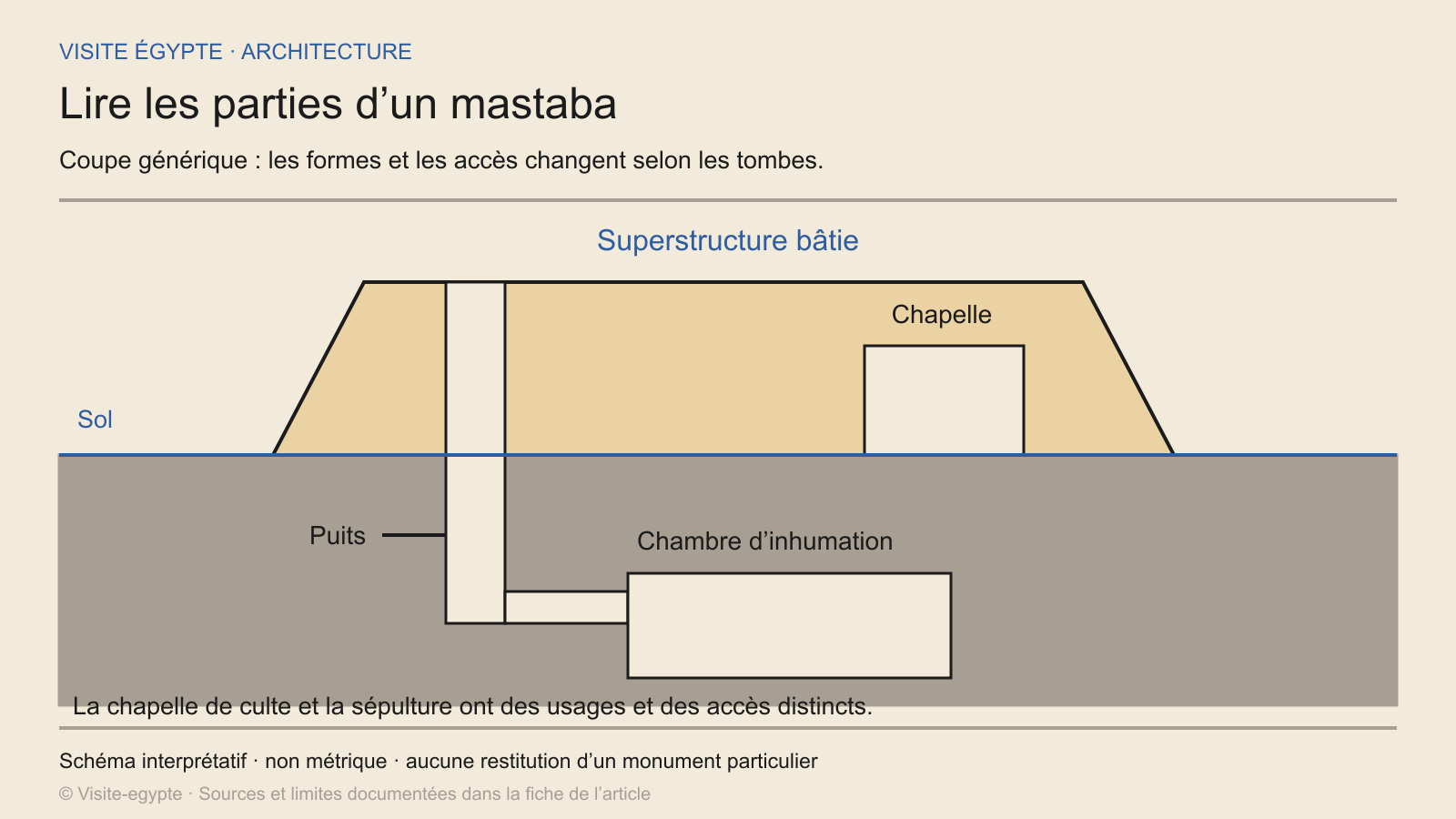 Superstructure, chapelle et dispositif souterrain d’un mastaba (schéma de principe non métrique).