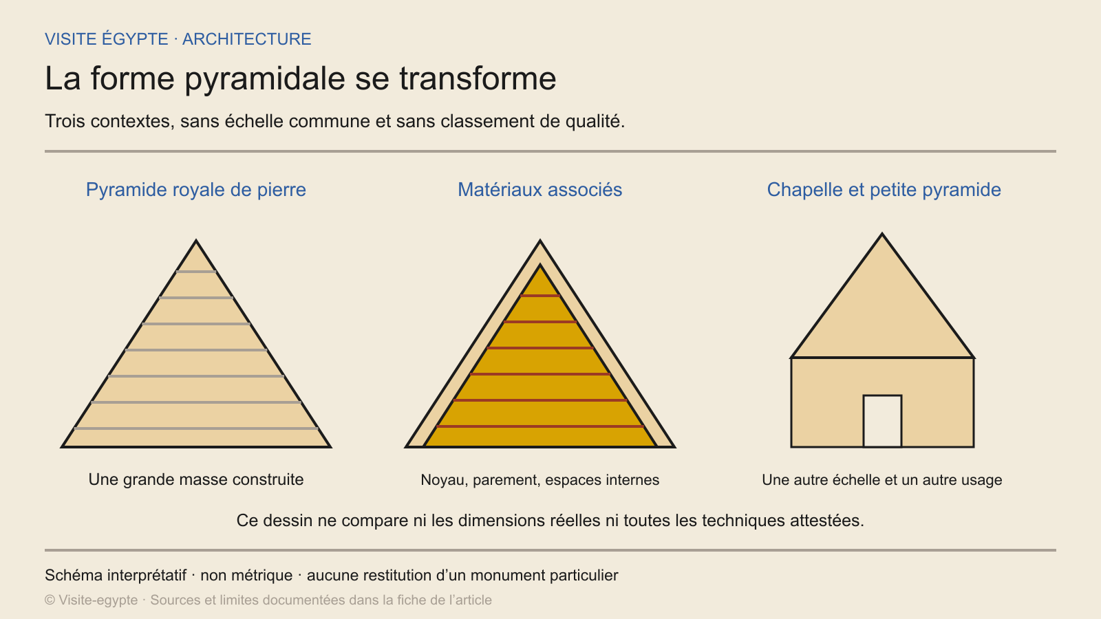 Trois transformations du programme pyramidal, de la masse bâtie au couronnement d’une chapelle (schéma non métrique).