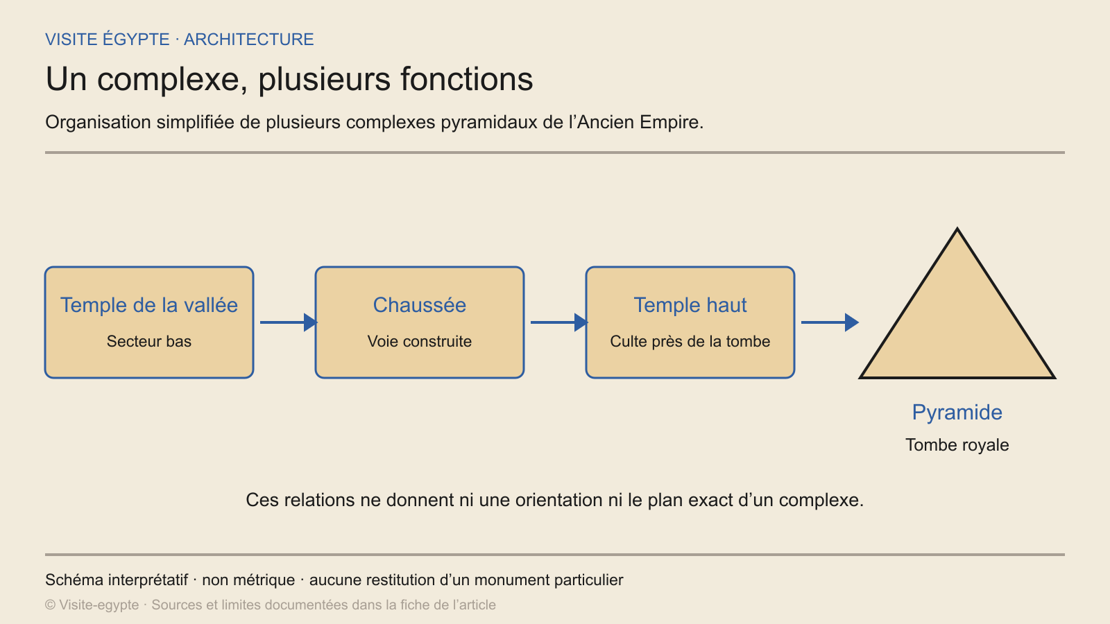 Les relations entre vallée, temples et pyramide dans un complexe royal (schéma fonctionnel non métrique).