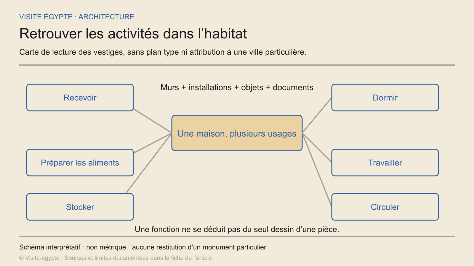 Habiter, produire et stocker : des fonctions à identifier dans les vestiges d’une maison (schéma de lecture non métrique).